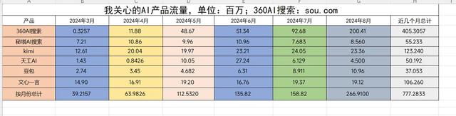 【360AI搜索】8月全球AI原生搜索引擎第一，近期优化用户体验一览