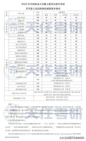 中国农业大学2023年硕士研究生招生复试基本分数线公布